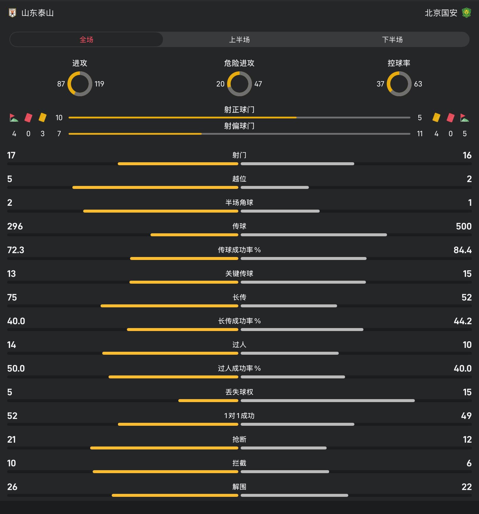 山东泰山vs北京国安全场数据:射门17-16,控球率37%-63%